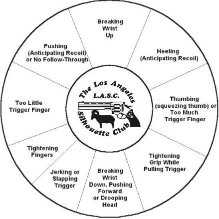 Handgun correction chartgif